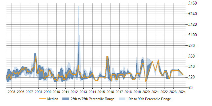 Hourly rate trend for WLAN in England