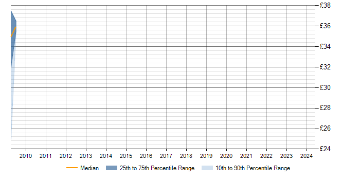 Hourly rate trend for WLAN in Portsmouth