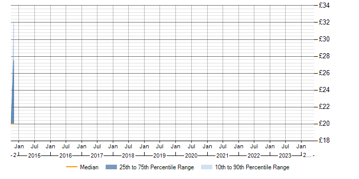 Hourly rate trend for WLAN in Somerset