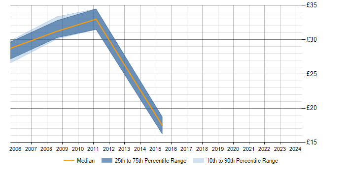 Hourly rate trend for WLAN in Swindon