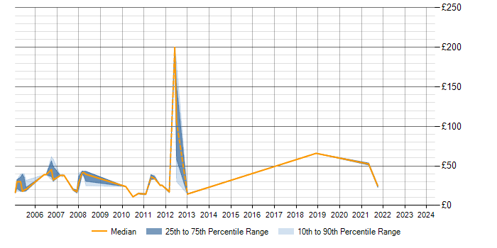Hourly rate trend for WLAN in the Thames Valley