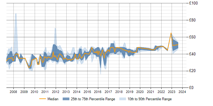 Hourly rate trend for WPF in England