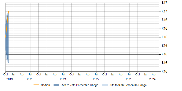 Hourly rate trend for WSUS in Northamptonshire