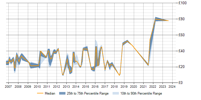 Hourly rate trend for WSUS in the South East