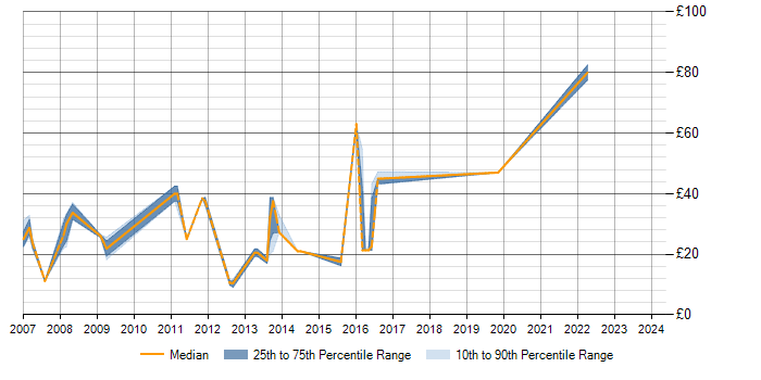 Hourly rate trend for WSUS in the Thames Valley