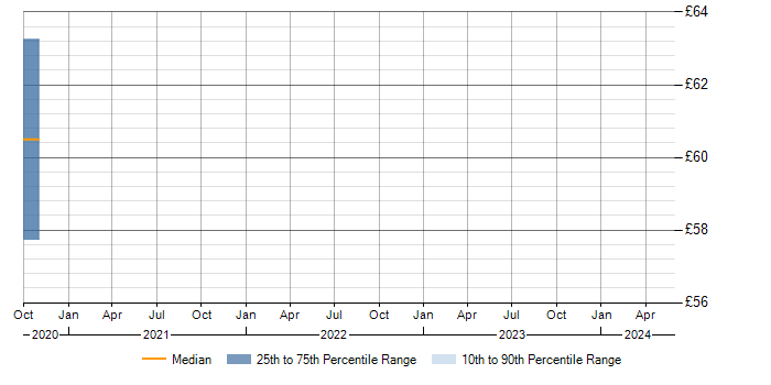 Hourly rate trend for X.500 in Berkshire