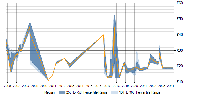 Hourly rate trend for xDSL in England
