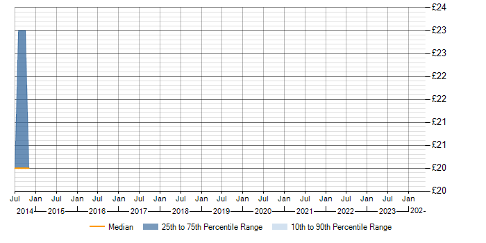 Hourly rate trend for XenDesktop in Leicestershire