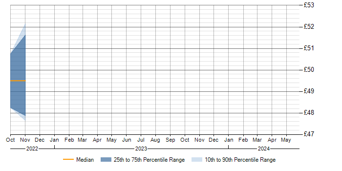 Hourly rate trend for Xilinx in Staffordshire