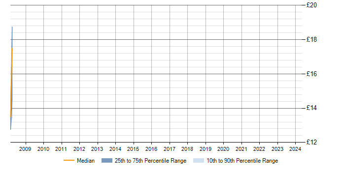 Hourly rate trend for XSL in Milton Keynes