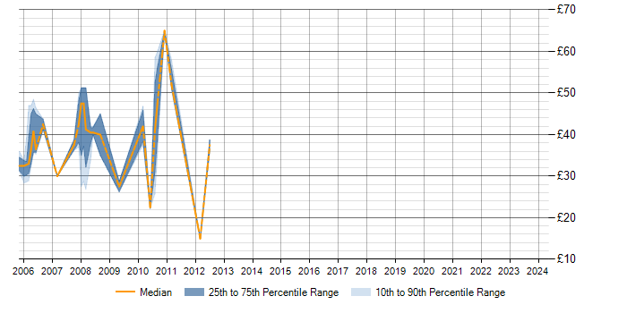 Hourly rate trend for XSLT in the City of London