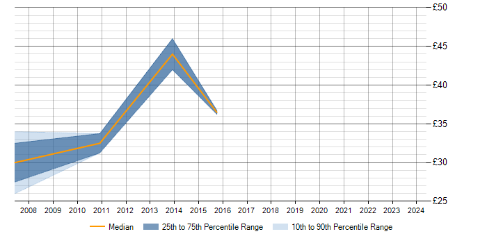 Hourly rate trend for Zachman Framework in Basildon