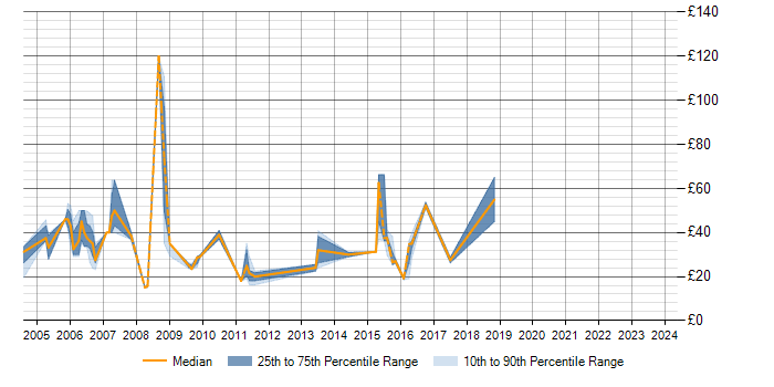 Hourly rate trend for zOS in England