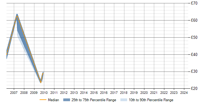 Hourly rate trend for zOS in the Midlands