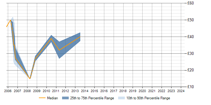 Hourly rate trend for zOS in the South East