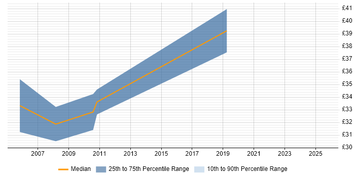 Contractor hourly rate distribution trend for jobs in Belfast citing DB2 Contractor hourly rate distribution trend for jobs in Belfast citing DB2