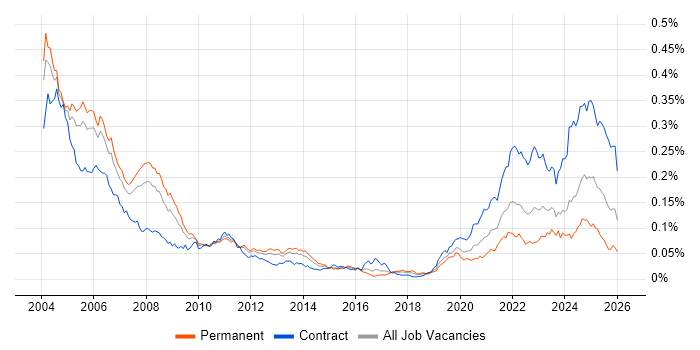 The chart provides the 3-month moving total beginning in 2004 of permanent IT jobs citing ADO within the UK as a proportion of the total demand within the
