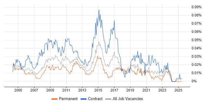 critical path analysis. London Critical Path Analysis Demand Trend