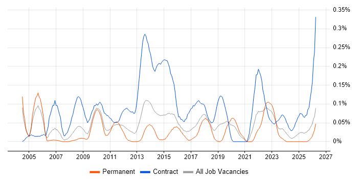 critical path analysis. West Midlands Critical Path Analysis Demand Trend