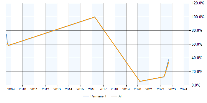 Job vacancy trend for CCNP in Accrington