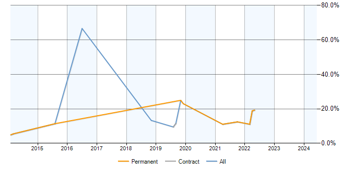 Job vacancy trend for Visualisation in Aldershot