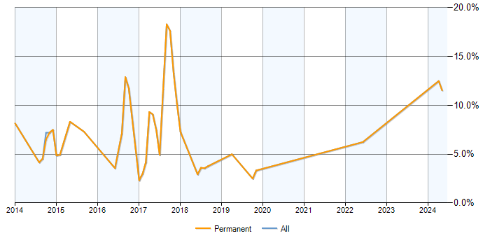 Job vacancy trend for NoSQL in Altrincham