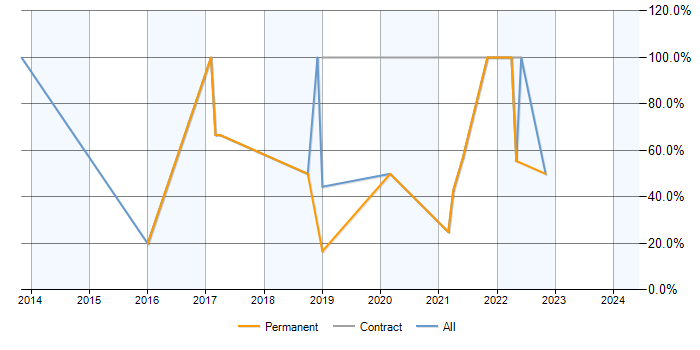 Job vacancy trend for SQL Server in Avonmouth