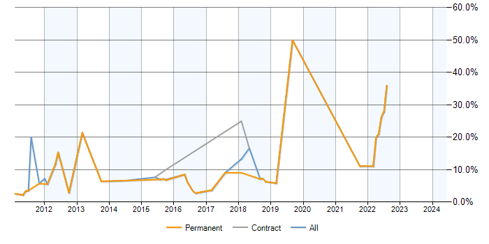 Job vacancy trend for PHP Developer in Banbury