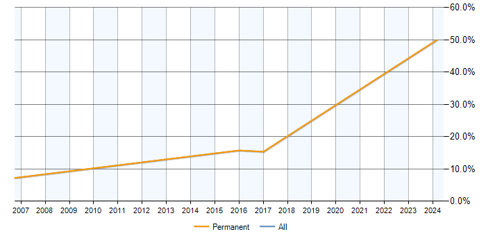 Job vacancy trend for Senior C# .NET Developer in Barnsley