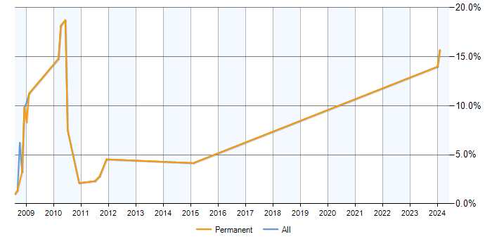 Job vacancy trend for Dynamics CRM in Basildon