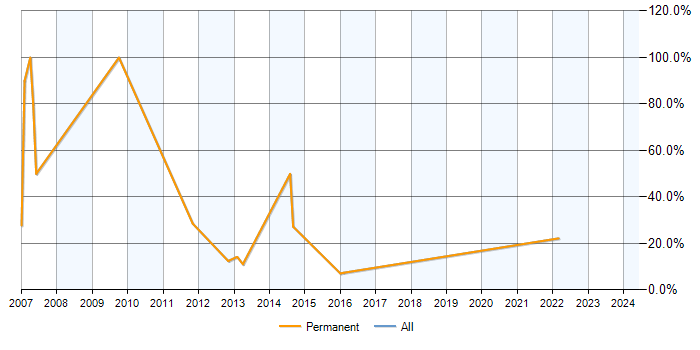 Job vacancy trend for PHP in Beckenham