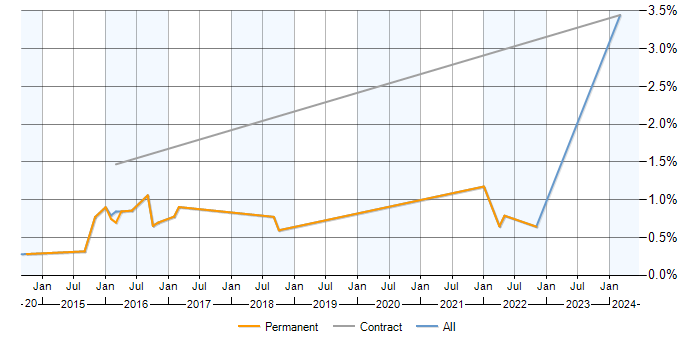 Job vacancy trend for Backlog Refinement in Bedfordshire