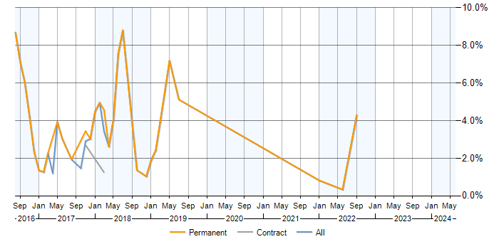Job vacancy trend for Exchange Server 2013 in Belfast