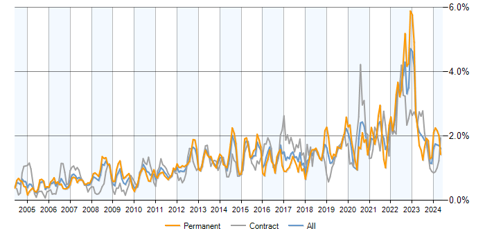 Job vacancy trend for Process Improvement in Berkshire