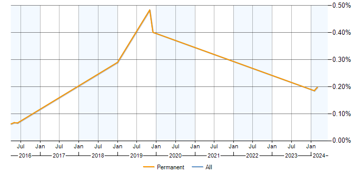 Job vacancy trend for QEMU in Berkshire