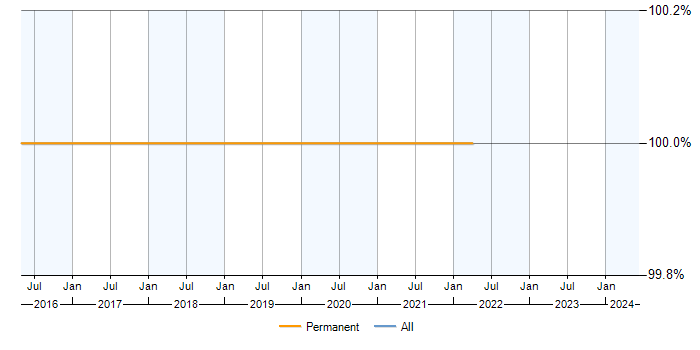 Job vacancy trend for CSS in Billingshurst