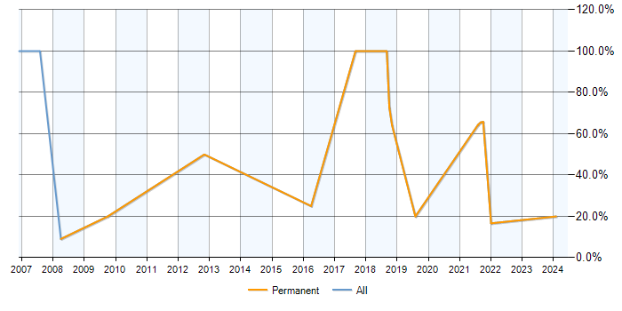 Job vacancy trend for Administrator in Birkenhead