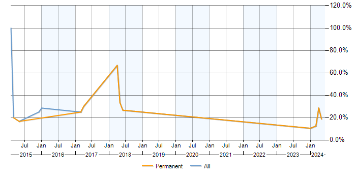 Job vacancy trend for CSS3 in Birkenhead