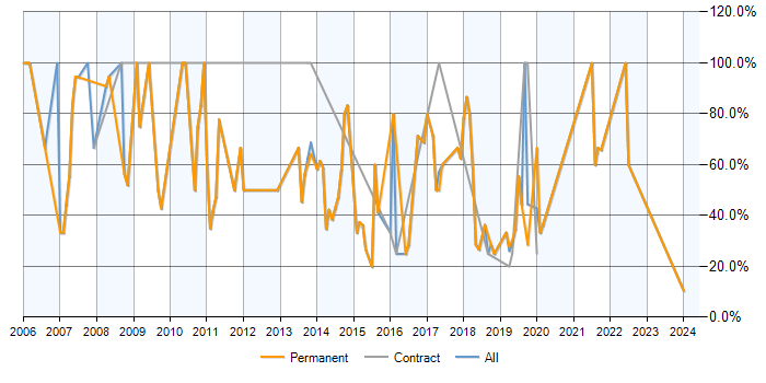 Job vacancy trend for SQL Server in Birkenhead