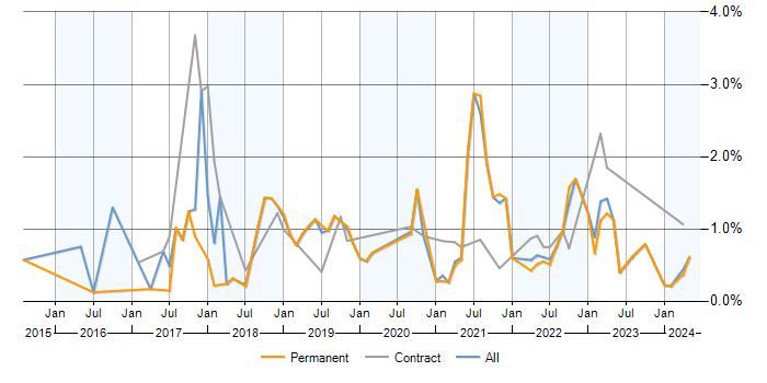 Job vacancy trend for AWS CloudFormation in Birmingham