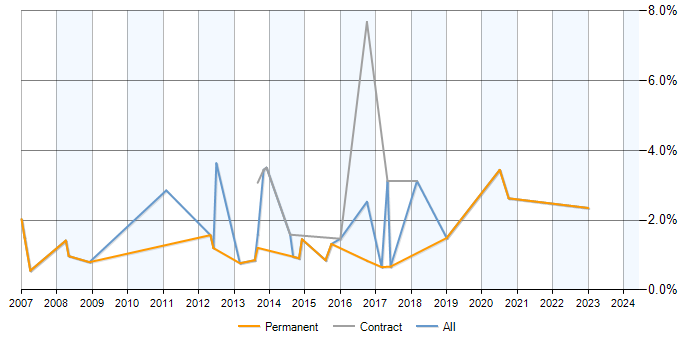Job vacancy trend for Data Mining in Bradford