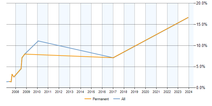 Job vacancy trend for Cost-Benefit Analysis in Brentford