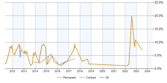 Job vacancy trend for Exchange Server 2010 in Bromley