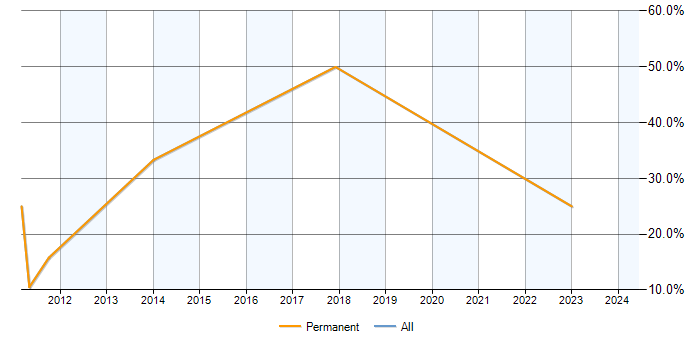 Job vacancy trend for Pay per click in Bromsgrove