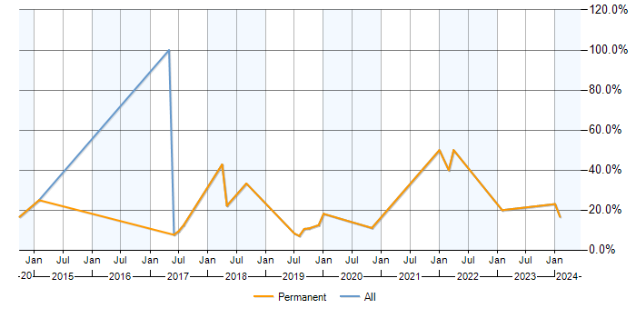 Job vacancy trend for PowerShell in Bromsgrove