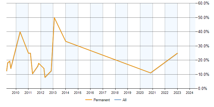 Job vacancy trend for SEO in Bromsgrove