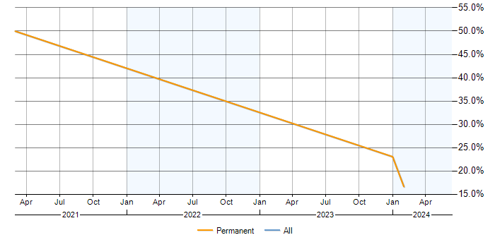 Job vacancy trend for VLAN in Bromsgrove