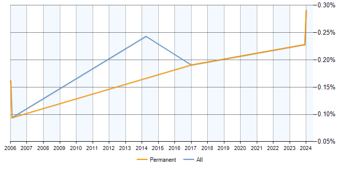 Job vacancy trend for Senior Database Analyst in Buckinghamshire