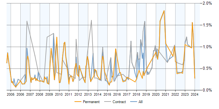 Job vacancy trend for Trend Analysis in Buckinghamshire