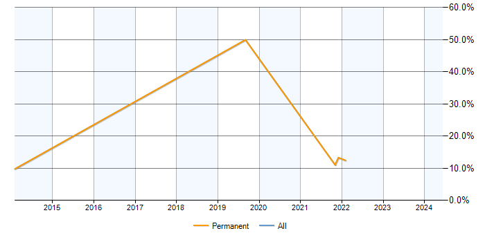 Job vacancy trend for Performance Analysis in Burton-upon-Trent